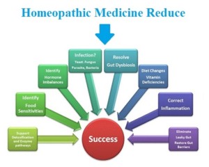 Homeopathic Role in Malnutrition